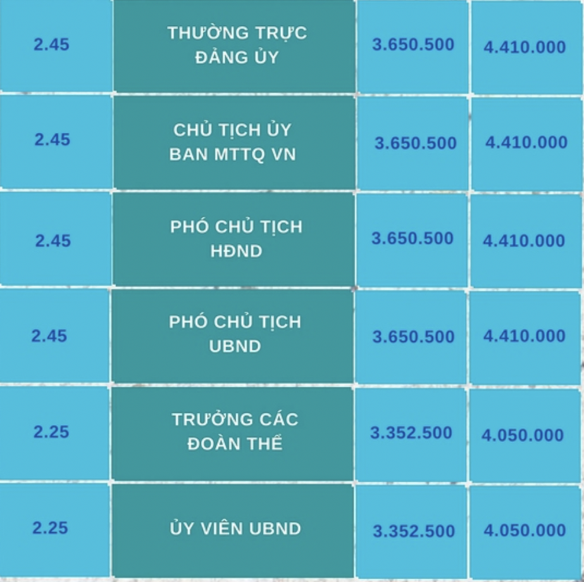 Chi tiết bảng lương cán bộ xã được áp dụng từ ngày 1/7/2023 - Ảnh 5 Chi tiết bảng lương cán bộ xã được áp dụng từ ngày 1/7/2023 - Ảnh 5