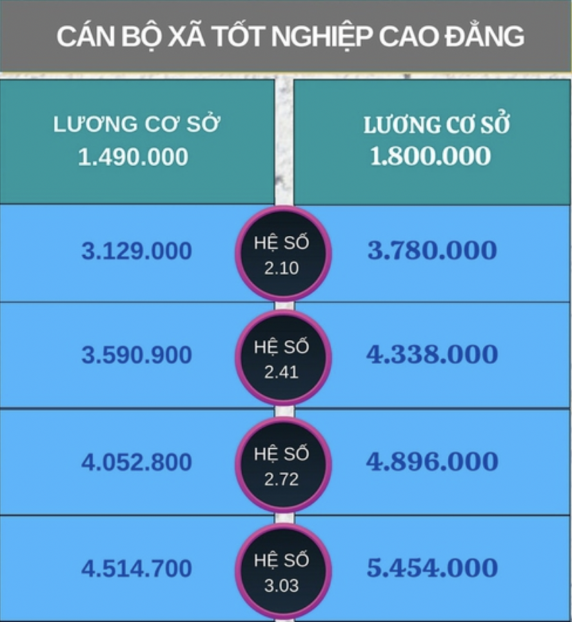 Chi tiết bảng lương cán bộ xã được áp dụng từ ngày 1/7/2023 - Ảnh 8 Chi tiết bảng lương cán bộ xã được áp dụng từ ngày 1/7/2023 - Ảnh 8
