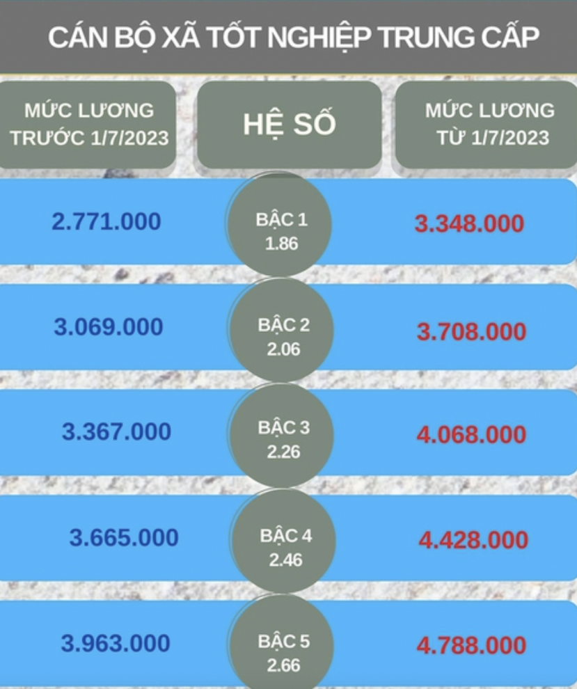 Chi tiết bảng lương cán bộ xã được áp dụng từ ngày 1/7/2023 - Ảnh 6 Chi tiết bảng lương cán bộ xã được áp dụng từ ngày 1/7/2023 - Ảnh 6