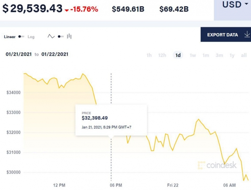 Giá Bitcoin giảm xuống dưới 30.000 USD trong phiên giao dịch gần nhất. Ảnh: Coindesk Giá Bitcoin giảm xuống dưới 30.000 USD trong phiên giao dịch gần nhất. Ảnh: Coindesk