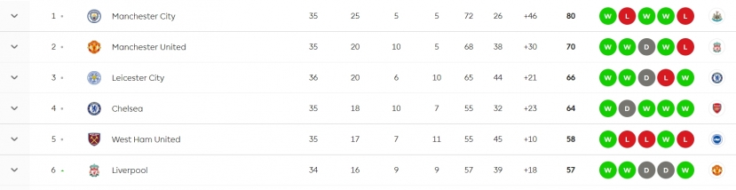 Man City vô địch Ngoại hạng Anh: M.U dâng cúp đến tận tay, Solskjaer chơi chiêu làm Liverpool khốn khó - Ảnh 1 Man City vô địch Ngoại hạng Anh: M.U dâng cúp đến tận tay, Solskjaer chơi chiêu làm Liverpool khốn khó - Ảnh 1