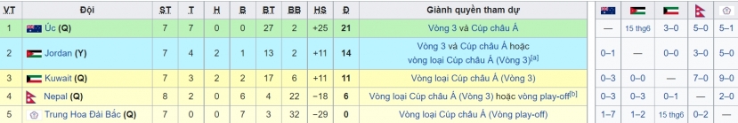 Cục diện bảng B vòng loại World Cup Cục diện bảng B vòng loại World Cup
