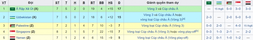 Đội tuyển Việt Nam mơ kì tích World Cup: Xuất hiện kịch bản hoàn hảo, có thua UAE vẫn giành quyền đi tiếp - Ảnh 2 Đội tuyển Việt Nam mơ kì tích World Cup: Xuất hiện kịch bản hoàn hảo, có thua UAE vẫn giành quyền đi tiếp - Ảnh 2