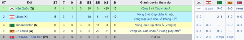 Đội tuyển Việt Nam mơ kì tích World Cup: Xuất hiện kịch bản hoàn hảo, có thua UAE vẫn giành quyền đi tiếp - Ảnh 3 Đội tuyển Việt Nam mơ kì tích World Cup: Xuất hiện kịch bản hoàn hảo, có thua UAE vẫn giành quyền đi tiếp - Ảnh 3