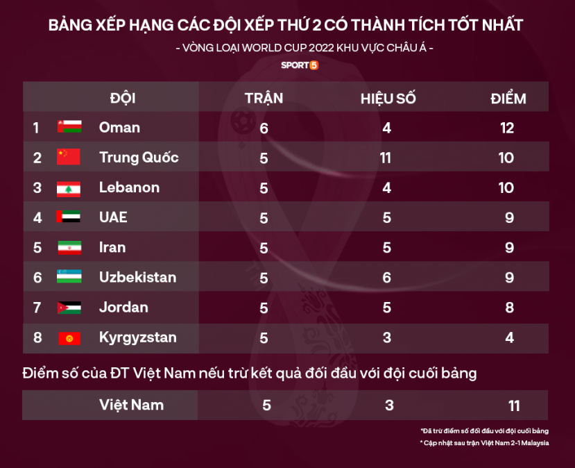 Thứ hạng các đội tuyển nhì bảng có thành tích tốt nhất. Ảnh: Sport5 Thứ hạng các đội tuyển nhì bảng có thành tích tốt nhất. Ảnh: Sport5