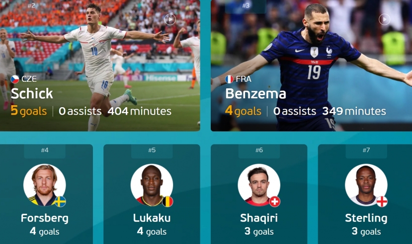 Vua phá lưới Euro 2021: Về nước từ vòng 1/8, Ronaldo vẫn sáng cửa đoạt danh hiệu Chiếc giày vàng - Ảnh 2 Vua phá lưới Euro 2021: Về nước từ vòng 1/8, Ronaldo vẫn sáng cửa đoạt danh hiệu Chiếc giày vàng - Ảnh 2