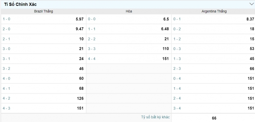 Dự đoán Brazil vs Argentina, 07h00 ngày 11/07: Chung kết Copa America 2021 - Ảnh 3 Dự đoán Brazil vs Argentina, 07h00 ngày 11/07: Chung kết Copa America 2021 - Ảnh 3