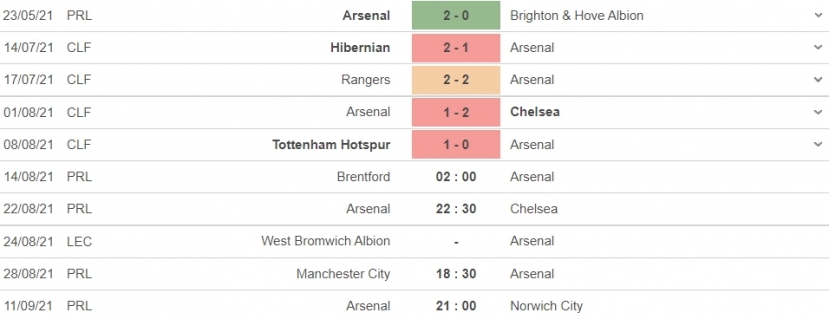 Nhận định Brentford vs Arsenal, 02h00 ngày 14/08: Pháo xịt đầu mùa? - Ảnh 6 Nhận định Brentford vs Arsenal, 02h00 ngày 14/08: Pháo xịt đầu mùa? - Ảnh 6