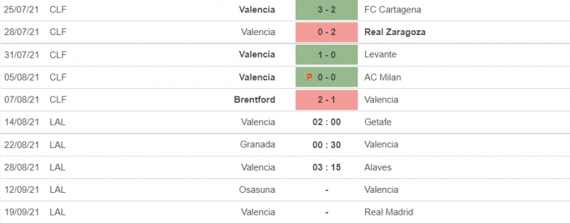 Nhận định Valencia vs Getafe, 02h00 ngày 14/08: Bầy Dơi gãy cánh - Ảnh 5 Nhận định Valencia vs Getafe, 02h00 ngày 14/08: Bầy Dơi gãy cánh - Ảnh 5