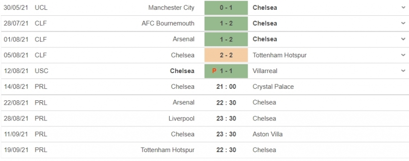 Nhận định Chelsea vs Crystal Palace, 21h00 ngày 14/08: Bắt nạt kẻ yếu - Ảnh 5 Nhận định Chelsea vs Crystal Palace, 21h00 ngày 14/08: Bắt nạt kẻ yếu - Ảnh 5