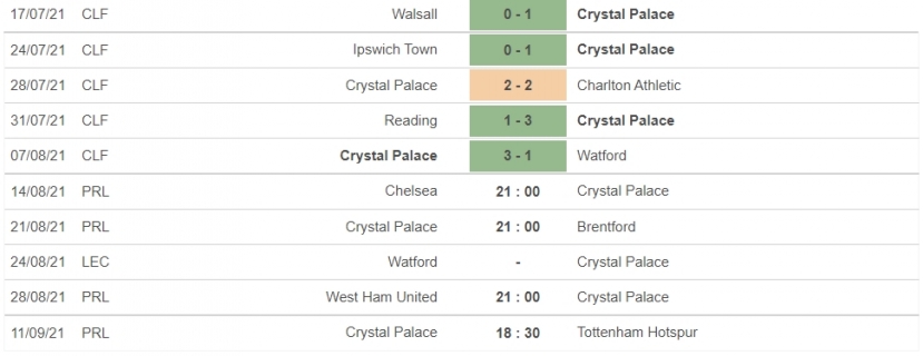 Nhận định Chelsea vs Crystal Palace, 21h00 ngày 14/08: Bắt nạt kẻ yếu - Ảnh 6 Nhận định Chelsea vs Crystal Palace, 21h00 ngày 14/08: Bắt nạt kẻ yếu - Ảnh 6