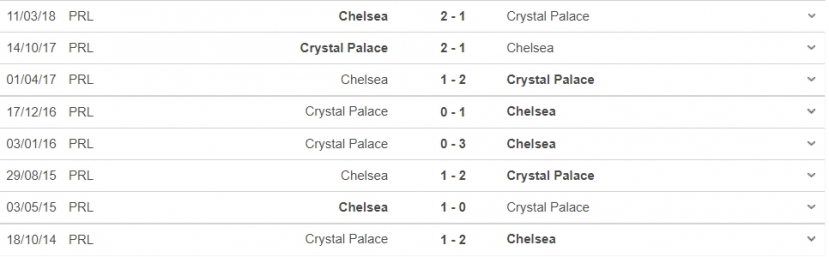 Nhận định Chelsea vs Crystal Palace, 21h00 ngày 14/08: Bắt nạt kẻ yếu - Ảnh 7 Nhận định Chelsea vs Crystal Palace, 21h00 ngày 14/08: Bắt nạt kẻ yếu - Ảnh 7