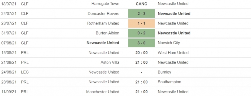 Nhận định Newcastle vs West Ham, 20h00 ngày 15/08: Vòng 1 Ngoại hạng Anh - Ảnh 5 Nhận định Newcastle vs West Ham, 20h00 ngày 15/08: Vòng 1 Ngoại hạng Anh - Ảnh 5