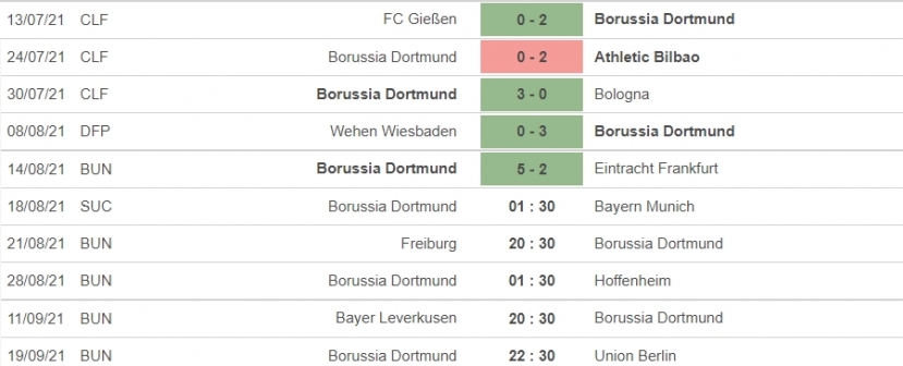 Nhận định Dortmund vs Bayern Munich, 01h30 ngày 18/08: Siêu cúp Đức - Ảnh 4 Nhận định Dortmund vs Bayern Munich, 01h30 ngày 18/08: Siêu cúp Đức - Ảnh 4