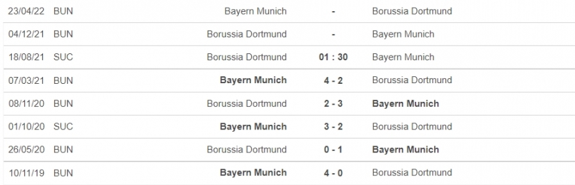 Nhận định Dortmund vs Bayern Munich, 01h30 ngày 18/08: Siêu cúp Đức - Ảnh 6 Nhận định Dortmund vs Bayern Munich, 01h30 ngày 18/08: Siêu cúp Đức - Ảnh 6