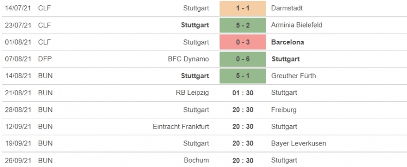 Nhận định Leipzig vs Stuttgart, 01h30 ngày 21/08: vòng 2 giải VĐQG Đức - Bundesliga - Ảnh 5 Nhận định Leipzig vs Stuttgart, 01h30 ngày 21/08: vòng 2 giải VĐQG Đức - Bundesliga - Ảnh 5