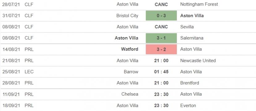 Nhận định Aston Villa vs Newcastle, 21h00 ngày 21/08: Vòng 2 Ngoại hạng Anh - Ảnh 5 Nhận định Aston Villa vs Newcastle, 21h00 ngày 21/08: Vòng 2 Ngoại hạng Anh - Ảnh 5