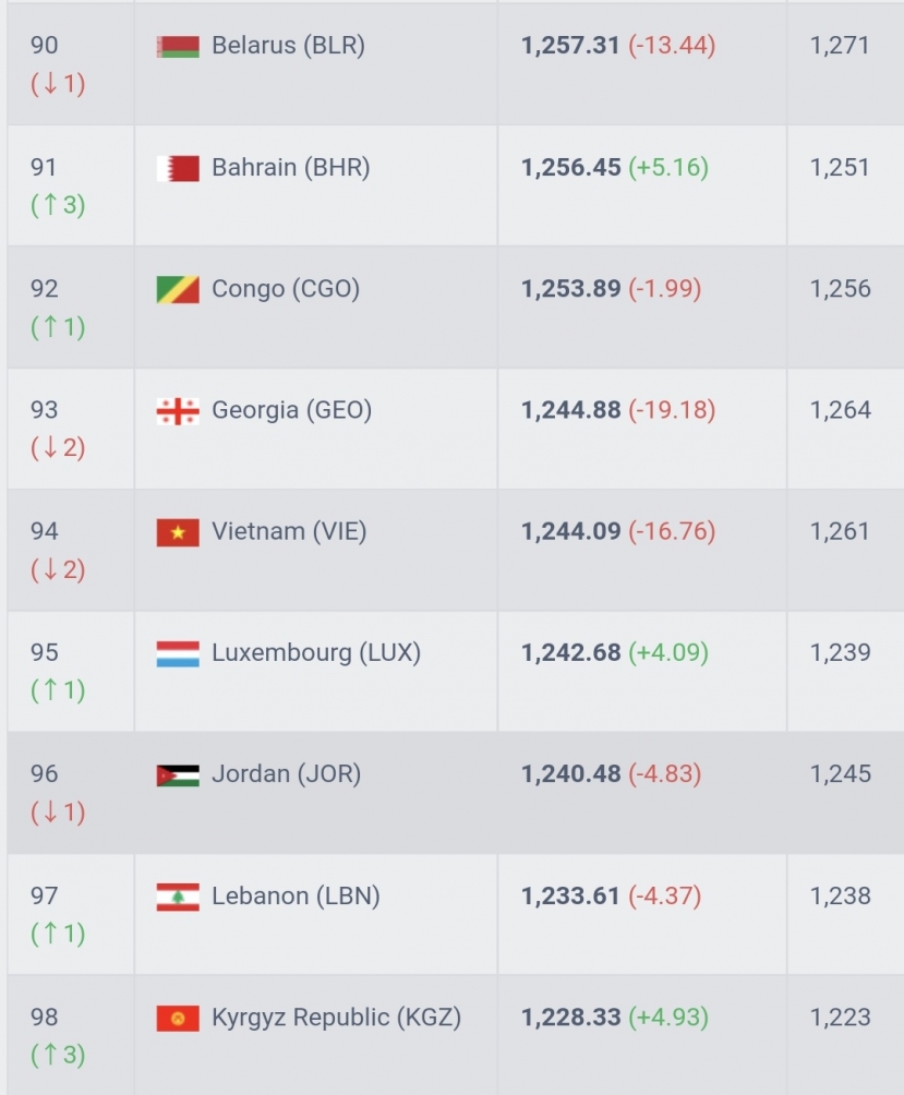 ĐT Việt Nam thua 2 trận liên tiếp, vẫn xếp trên Trung Quốc tại vòng loại World Cup 2022 - Ảnh 3 ĐT Việt Nam thua 2 trận liên tiếp, vẫn xếp trên Trung Quốc tại vòng loại World Cup 2022 - Ảnh 3