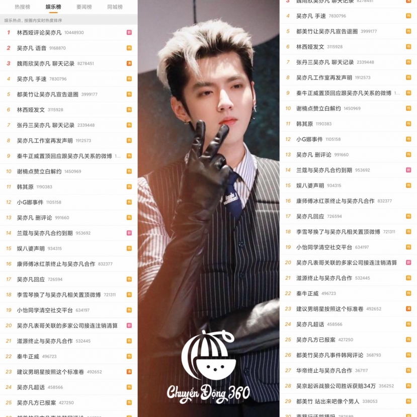 Ngô Diệc Phàm qua mặt Trịnh Sảng lập kỷ lục chưa từng có trong lịch sử Weibo. Ảnh: Cbiz chuyển động 360 Ngô Diệc Phàm qua mặt Trịnh Sảng lập kỷ lục chưa từng có trong lịch sử Weibo. Ảnh: Cbiz chuyển động 360