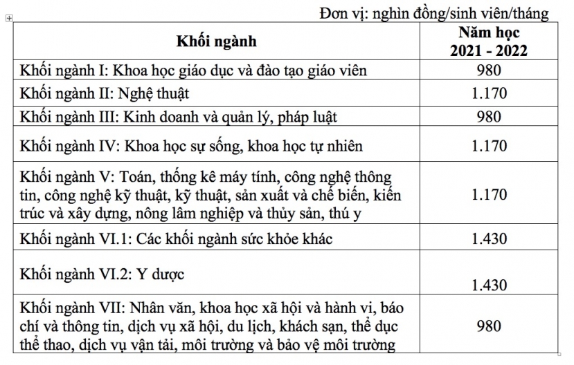 Mức học phí các trường đại học chưa tự đảm bảo chi thường xuyên và chi đầu tư trong năm học này. Mức học phí các trường đại học chưa tự đảm bảo chi thường xuyên và chi đầu tư trong năm học này.