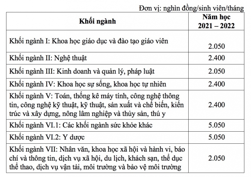 Mức học phí của các trường đại học công lập tự đảm bảo chi thường xuyên, chi đầu tư. Mức học phí của các trường đại học công lập tự đảm bảo chi thường xuyên, chi đầu tư.