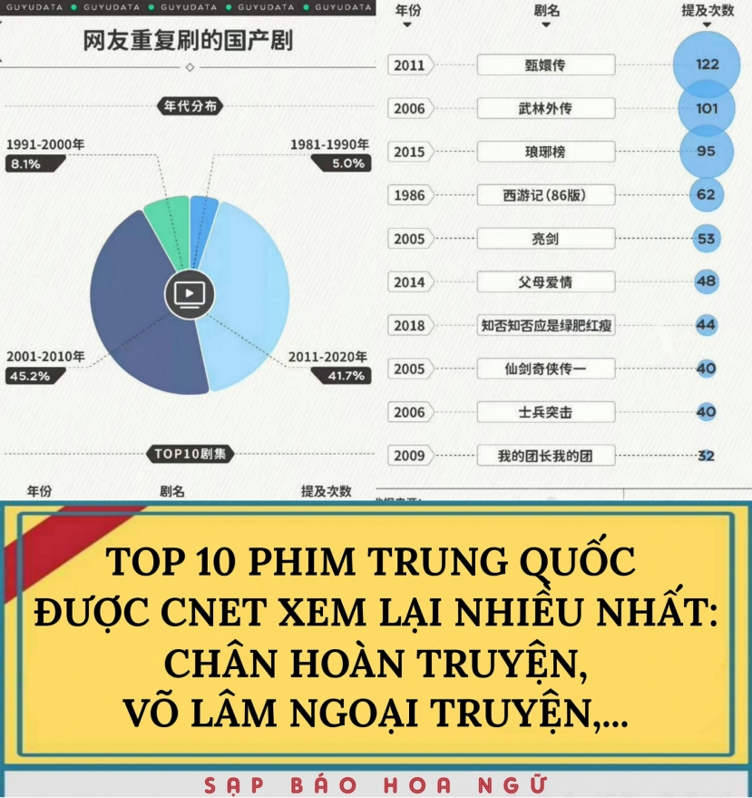 10 phim Hoa ngữ được xem lại nhiều nhất: Tây Du Ký bị vuột top 1 vào tay 'đệ nhất cung đấu' 10 phim Hoa ngữ được xem lại nhiều nhất: Tây Du Ký bị vuột top 1 vào tay 'đệ nhất cung đấu'