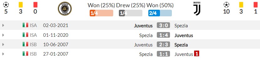 Nhận định Spezia vs Juventus (1h45, 23/09) vòng 5 Serie A: Chưa qua cơn 'bĩ cực' - Ảnh 3 Nhận định Spezia vs Juventus (1h45, 23/09) vòng 5 Serie A: Chưa qua cơn 'bĩ cực' - Ảnh 3