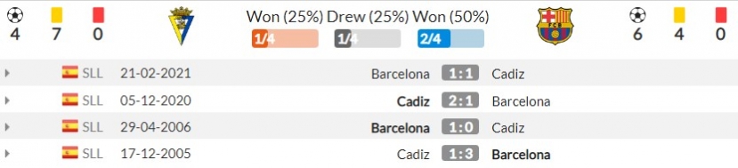 Nhận định Cadiz vs Barcelona (3h00, 24/09) vòng 6 La Liga: 'Báo động đỏ' cho Koeman - Ảnh 2 Nhận định Cadiz vs Barcelona (3h00, 24/09) vòng 6 La Liga: 'Báo động đỏ' cho Koeman - Ảnh 2