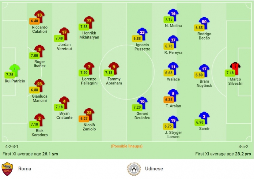 Nhận định Roma vs Udinese (1h45, 24/09) vòng 5 Serie A: Lấy công bù thủ - Ảnh 1 Nhận định Roma vs Udinese (1h45, 24/09) vòng 5 Serie A: Lấy công bù thủ - Ảnh 1