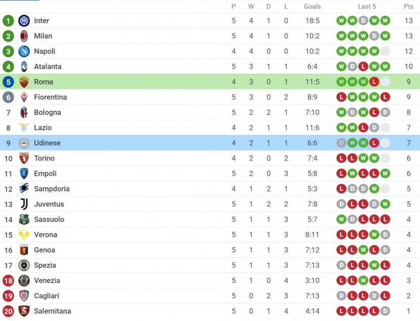 Nhận định Roma vs Udinese (1h45, 24/09) vòng 5 Serie A: Lấy công bù thủ - Ảnh 3 Nhận định Roma vs Udinese (1h45, 24/09) vòng 5 Serie A: Lấy công bù thủ - Ảnh 3