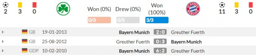Nhận định Fuerth vs Bayern Munich (1h30, 25/09) vòng 6 Bundesliga: Tí hon gặp Goliath - Ảnh 2 Nhận định Fuerth vs Bayern Munich (1h30, 25/09) vòng 6 Bundesliga: Tí hon gặp Goliath - Ảnh 2