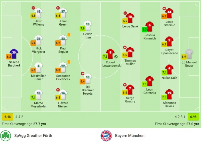 Nhận định Fuerth vs Bayern Munich (1h30, 25/09) vòng 6 Bundesliga: Tí hon gặp Goliath - Ảnh 1 Nhận định Fuerth vs Bayern Munich (1h30, 25/09) vòng 6 Bundesliga: Tí hon gặp Goliath - Ảnh 1