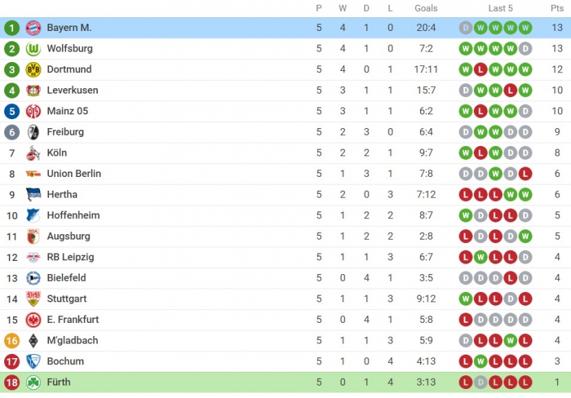 Nhận định Fuerth vs Bayern Munich (1h30, 25/09) vòng 6 Bundesliga: Tí hon gặp Goliath - Ảnh 3 Nhận định Fuerth vs Bayern Munich (1h30, 25/09) vòng 6 Bundesliga: Tí hon gặp Goliath - Ảnh 3