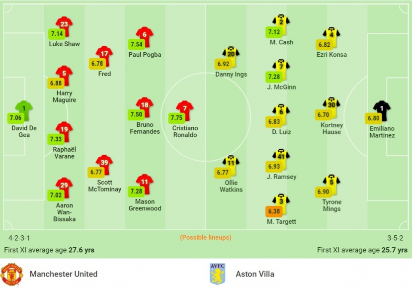 Nhận định Man Utd vs Aston Villa (18h30, 25/09), vòng 6 Premier League: Không thể cản Ronaldo - Ảnh 1 Nhận định Man Utd vs Aston Villa (18h30, 25/09), vòng 6 Premier League: Không thể cản Ronaldo - Ảnh 1