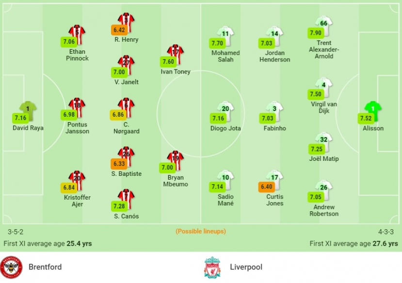 Nhận định Brentford vs Liverpool (23h30, 25/09), vòng 6 Premier League: Khuất phục hiện tượng - Ảnh 1 Nhận định Brentford vs Liverpool (23h30, 25/09), vòng 6 Premier League: Khuất phục hiện tượng - Ảnh 1