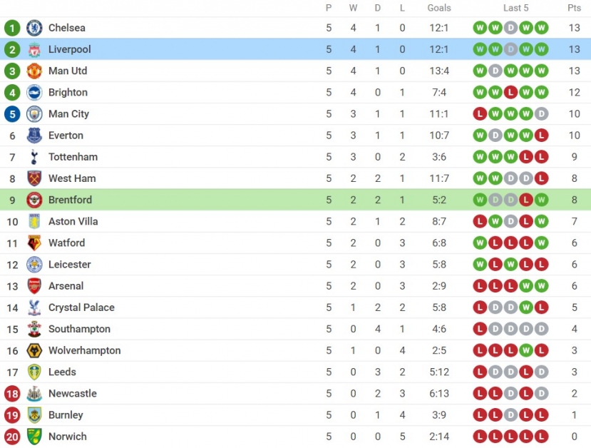 Nhận định Brentford vs Liverpool (23h30, 25/09), vòng 6 Premier League: Khuất phục hiện tượng - Ảnh 3 Nhận định Brentford vs Liverpool (23h30, 25/09), vòng 6 Premier League: Khuất phục hiện tượng - Ảnh 3
