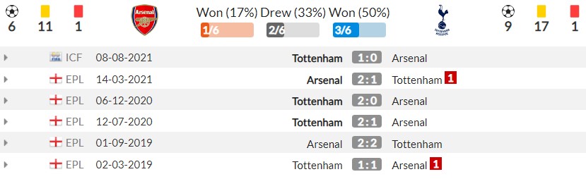 Nhận định Arsenal vs Tottenham (22h30, 26/09), vòng 6 Premier League: Derby không khoan nhượng - Ảnh 4 Nhận định Arsenal vs Tottenham (22h30, 26/09), vòng 6 Premier League: Derby không khoan nhượng - Ảnh 4