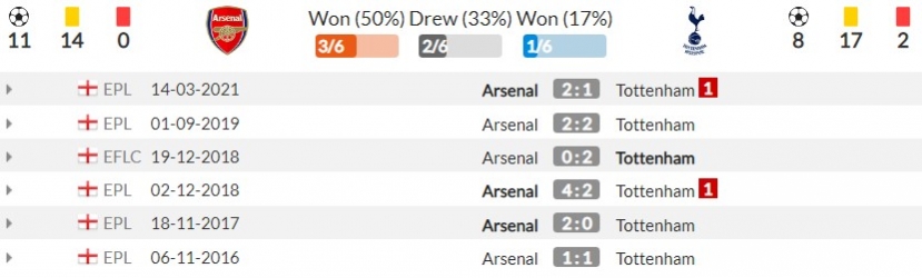 Nhận định Arsenal vs Tottenham (22h30, 26/09), vòng 6 Premier League: Derby không khoan nhượng - Ảnh 3 Nhận định Arsenal vs Tottenham (22h30, 26/09), vòng 6 Premier League: Derby không khoan nhượng - Ảnh 3