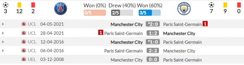 Nhận định PSG vs Man City (2h00, 29/09), vòng 2 Champions League: Thử thách tham vọng - Ảnh 3 Nhận định PSG vs Man City (2h00, 29/09), vòng 2 Champions League: Thử thách tham vọng - Ảnh 3