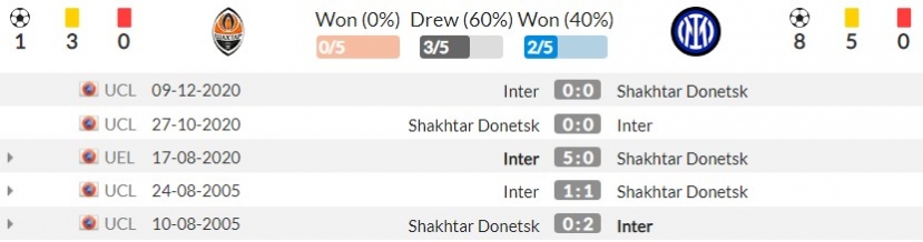 Nhận định Shakhtar vs Inter Milan (23h45, 28/09), vòng 2 Champions League: 'Nhà vua' lấy lại thể diện - Ảnh 3 Nhận định Shakhtar vs Inter Milan (23h45, 28/09), vòng 2 Champions League: 'Nhà vua' lấy lại thể diện - Ảnh 3