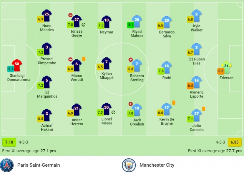 Messi và Donnarumma tỏa sáng rực rỡ, PSG đánh bại thuyết phục Man City trên sân nhà - Ảnh 1 Messi và Donnarumma tỏa sáng rực rỡ, PSG đánh bại thuyết phục Man City trên sân nhà - Ảnh 1