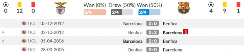 Nhận định Benfica vs Barcelona (2h00, 30/09) lượt 2 vòng bảng Champions League: Tương lai từ La Masia - Ảnh 3 Nhận định Benfica vs Barcelona (2h00, 30/09) lượt 2 vòng bảng Champions League: Tương lai từ La Masia - Ảnh 3