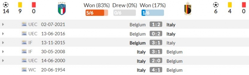 Nhận định Italia vs Bỉ (20h00, 10/10) bán kết UEFA Nations League: Vua châu Âu thất thế - Ảnh 3 Nhận định Italia vs Bỉ (20h00, 10/10) bán kết UEFA Nations League: Vua châu Âu thất thế - Ảnh 3