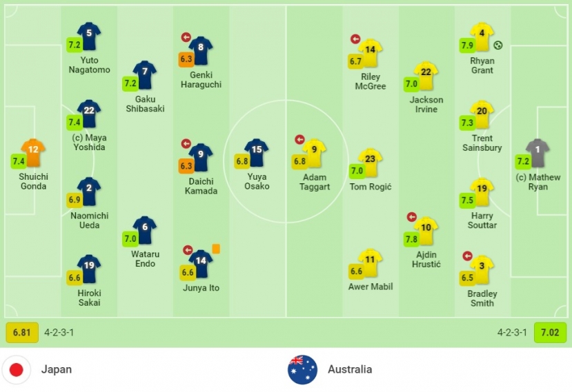 Nhận định Nhật Bản vs Australia (17h15, 12/10) vòng loại World Cup 2022: ‘Samurai Xanh’ săn ‘Chuột túi’ - Ảnh 1 Nhận định Nhật Bản vs Australia (17h15, 12/10) vòng loại World Cup 2022: ‘Samurai Xanh’ săn ‘Chuột túi’ - Ảnh 1