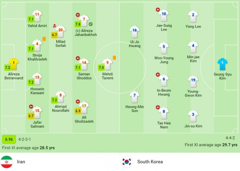 Nhận định Iran vs Hàn Quốc (20h30, 12/10) vòng loại World Cup 2022: Lịch sử chống lưng chủ nhà - Ảnh 1 Nhận định Iran vs Hàn Quốc (20h30, 12/10) vòng loại World Cup 2022: Lịch sử chống lưng chủ nhà - Ảnh 1