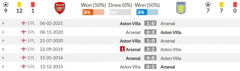 Nhận định Arsenal vs Aston Villa (2h00, 23/10) vòng 9 Premier League: Giành lại vị thế - Ảnh 3 Nhận định Arsenal vs Aston Villa (2h00, 23/10) vòng 9 Premier League: Giành lại vị thế - Ảnh 3