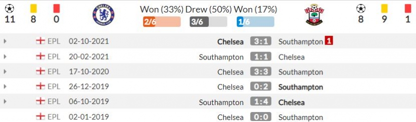 Nhận định Chelsea vs Southampton (1h45, 27/10) Cúp Liên đoàn Anh: Thể hiện sức mạnh - Ảnh 3 Nhận định Chelsea vs Southampton (1h45, 27/10) Cúp Liên đoàn Anh: Thể hiện sức mạnh - Ảnh 3