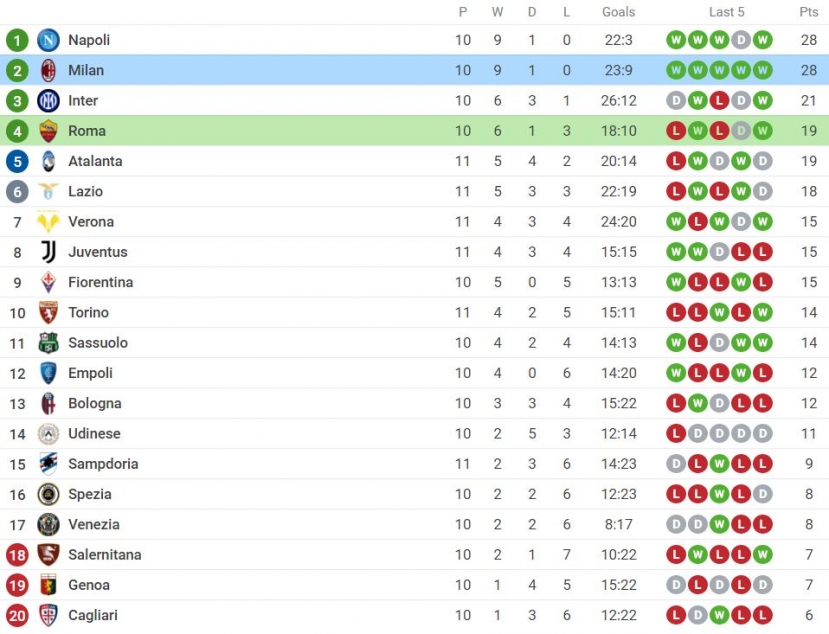 Nhận định Roma vs AC Milan (02h45, 01/11) vòng 11 Serie A: Kẻ thách thức khó chịu - Ảnh 4 Nhận định Roma vs AC Milan (02h45, 01/11) vòng 11 Serie A: Kẻ thách thức khó chịu - Ảnh 4