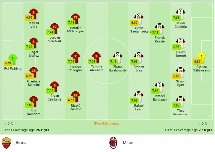 Nhận định Roma vs AC Milan (02h45, 01/11) vòng 11 Serie A: Kẻ thách thức khó chịu - Ảnh 1 Nhận định Roma vs AC Milan (02h45, 01/11) vòng 11 Serie A: Kẻ thách thức khó chịu - Ảnh 1