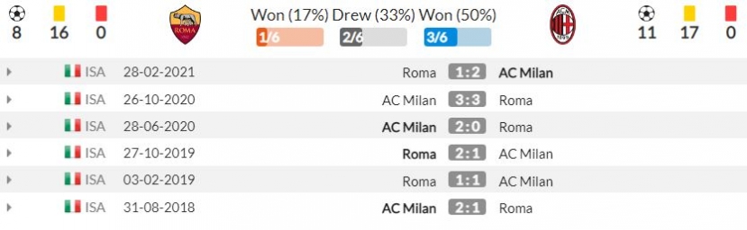 Nhận định Roma vs AC Milan (02h45, 01/11) vòng 11 Serie A: Kẻ thách thức khó chịu - Ảnh 3 Nhận định Roma vs AC Milan (02h45, 01/11) vòng 11 Serie A: Kẻ thách thức khó chịu - Ảnh 3